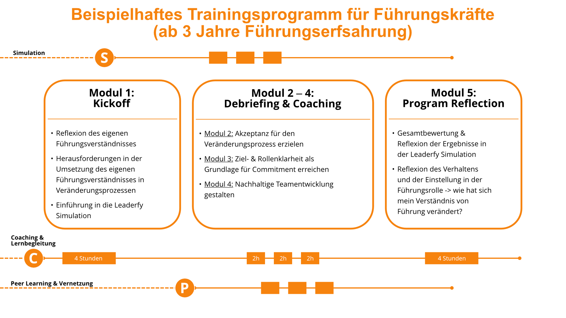 Beispielhaftes Konzept für ein Trainingsprogramm für Führungskräfte (ab 3 Jahre Führungserfahrung)